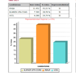 ASAJA refuerza su liderazgo superando el 45 por ciento de los votos de los agricultores y ganaderos de Castilla y León