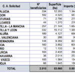 Asignados casi 9 millones de euros en nuevos derechos de la reserva nacional