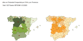 Castilla y León consolida su liderazgo en explotaciones que eligen la titularidad compartida