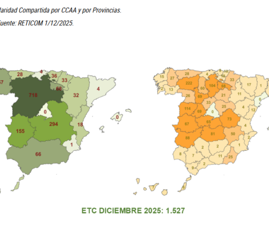 Castilla y León consolida su liderazgo en explotaciones que eligen la titularidad compartida