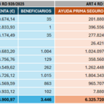 El Ministerio inicia hoy el pago de 8,7 millones de euros en ayudas directas a los agricultores y ganaderos de Castilla y León afectados por los grandes incendios forestales