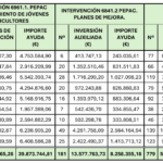 La Consejería de Agricultura destina 48,1 millones a la incorporación de 598 jóvenes y la financiación de 181 planes de mejora