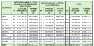 La Consejería de Agricultura destina 48,1 millones a la incorporación de 598 jóvenes y la financiación de 181 planes de mejora