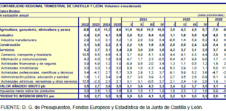 Los datos oficiales confirman la debacle económica que sufre el campo de Castilla y León