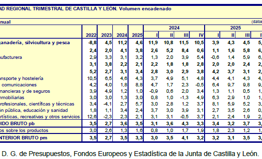 Los datos oficiales confirman la debacle económica que sufre el campo de Castilla y León