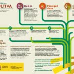 Programa Cultiva 2026: Una de cada tres de las explotaciones que ofrecen estancias formativas es de Castilla y León
